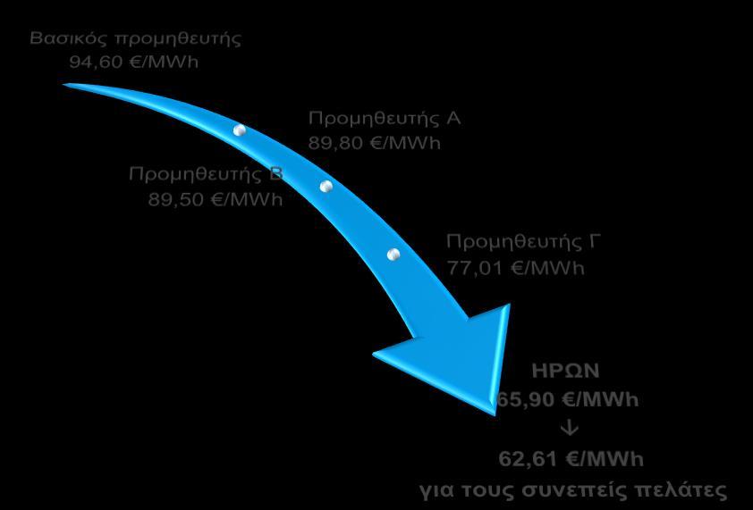 Που απευθύνεται και τι προσφέρει Η παρούσα αποκλειστική προωθητική ενέργειας απευθύνεται στους εργαζομένους του «Ελληνικού Σωματείου για την Ολοκληρωμένη Διαχείριση Εγκαταστάσεων» και προσφέρει: 60