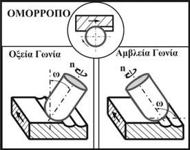 Συνθήκες: txy=0.3mm, tz=0.3mm, n=3688rpm fz=0.