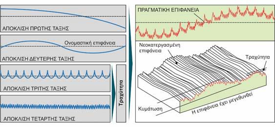 Είδη αποκλίσεων της τελικής νεοκατεργασμένης επιφάνειας από τη θεωρητική μορφή της: Αποκλίσεις 1ης τάξης: οφείλονται κυρίως σε λανθασμένη συγκράτηση του τεμαχίου ή σε σφάλματα της εργαλειομηχανής.