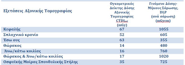 Αξονική Τομογραφία Προέκυψαν από μετρήσεις και συλλογή δεδομένων κατά τη διάρκεια επιθεωρήσεων