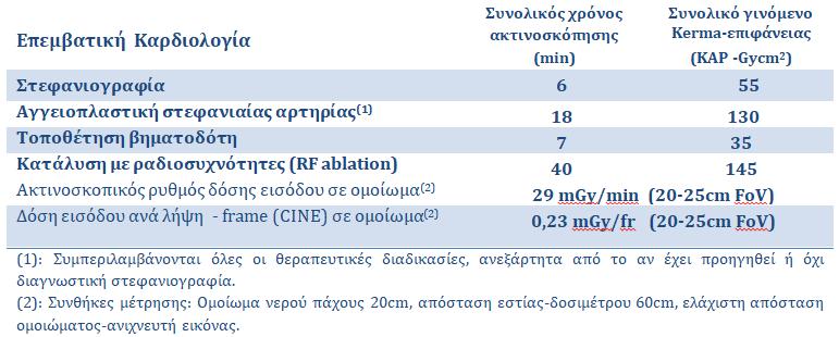 Επεμβατική Καρδιολογία Προέκυψαν από μετρήσεις και συλλογή δεδομένων κατά τη διάρκεια επιθεωρήσεων