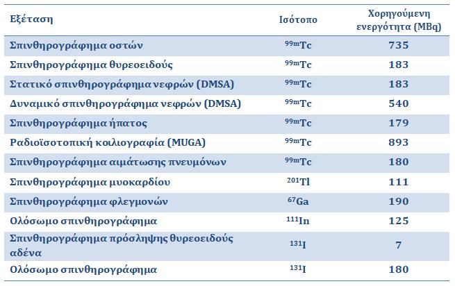 Πυρηνική Ιατρική Προέκυψαν Υπουργική από Απόφαση τις τιμές ΔΥΓ2/92027/28.11.