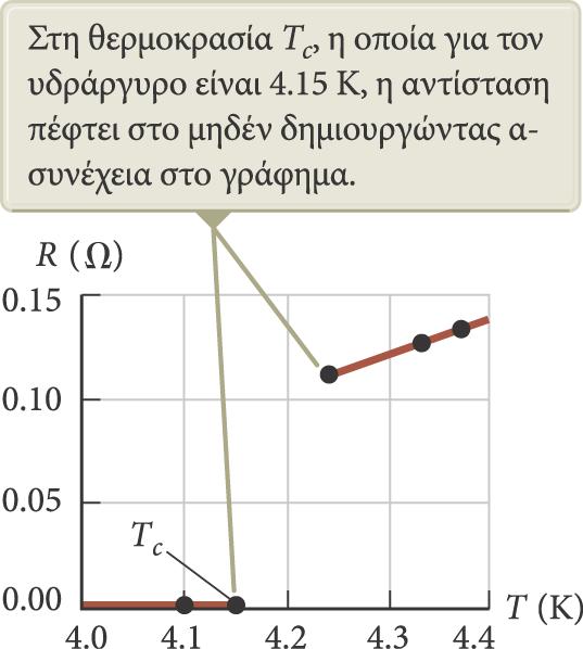 Υπεραγωγοί Οι υπεραγωγοί είναι μια κατηγορία μετάλλων και ενώσεων των οποίων η αντίσταση μειώνεται στο μηδέν όταν η θερμοκρασία τους πέσει κάτω από μια ορισμένη τιμή T c.