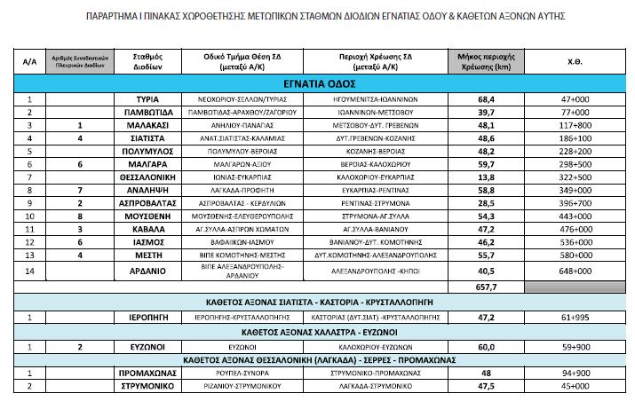 ζύγιση εν κινήσει κατά τη διέλευση από ικριώματα ελέγχου, ανάγνωση έξυπνου ταχογράφου και παρακολούθηση διαδρόμου.