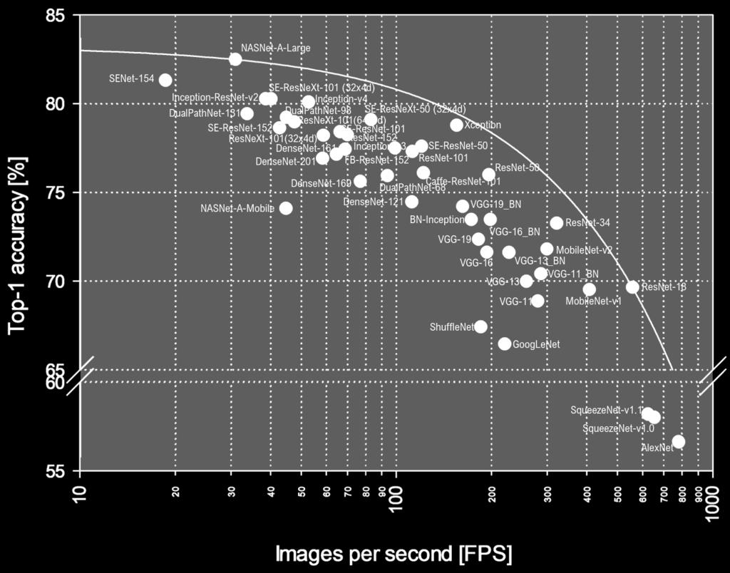 DNN AlexNet BN-Inception CaffeResNet-101 DenseNet-121 (k=32) DenseNet-169 (k=32) DenseNet-201 (k=32) DenseNet-161 (k=48) DPN-68 DPN-98 DPN-131 FBResNet-152 GoogLeNet Inception-ResNet-v2 Inception-v3