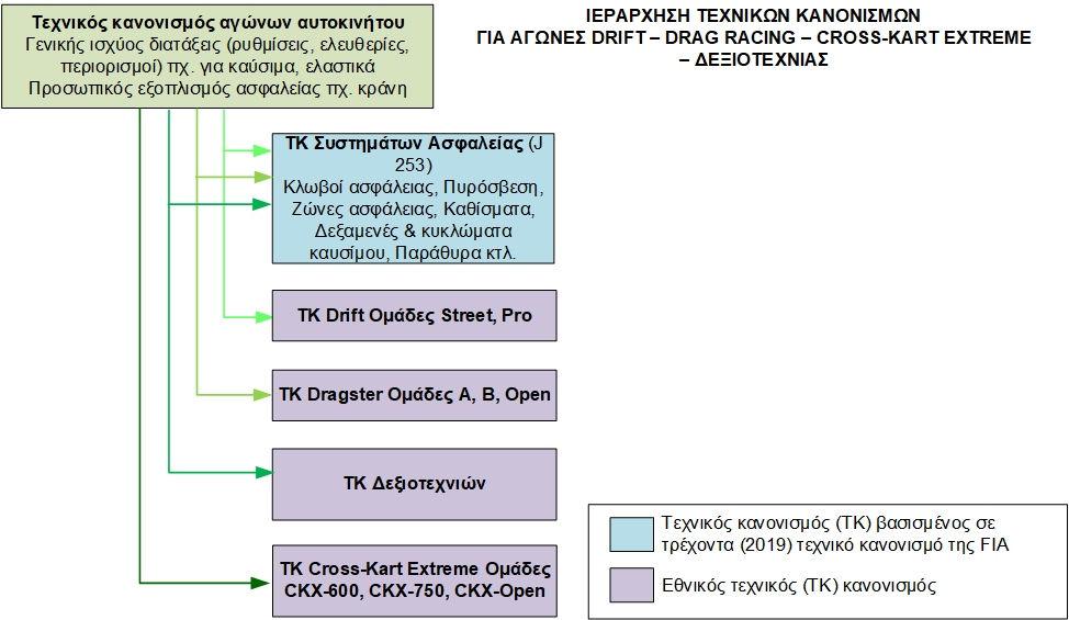 ΜΕΡΟΣ Γ: ΔΙΑΤΑΞΕΙΣ ΜΟΝΟ ΓΙΑ ΑΓΩΝΕΣ DRAGSTER, DRIFT, ΔΕΞΙΟΤΕΧΝΙΩΝ ΚΑΙ CROSS-KART EXTREME Γ.