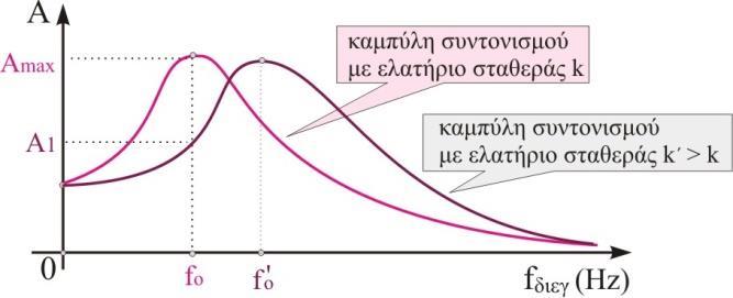 Β. Σωστή απάντηση είναι η (β). Eo kao 0,5J, () E Eo Q 0,08J E ka 0,08J, () Διαιρώντας τις σχέσεις (),() κατά μέλη παίρνουμε: ka E 0,08 A 8 A 6 A 0,4 E 0 ka 0,5 A0 50 A0 00 A0 0 Β3.