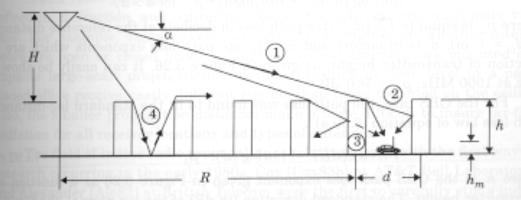 Μοντέλο Walfisch - Bertoni 23 S = P Q 0 2 P 1 l 2 P0 = ( ) 4 p R S( db) = L0 + L rts + L ms Όπου: P o free space path loss Q 2 reduction in the rooftop signal due to the row buildings P 1