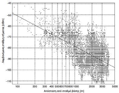 Εμπειρικά Μοντέλα 11 Πραγματοποιείται μία εκτεταμένη σειρά ραδιομετρήσεων απώλειας διαδρομής, και στη συνέχεια προσαρμόζουμε μία κατάλληλη συνάρτηση (γράφο) στις ραδιομετρήσεις, με παραμέτρους που