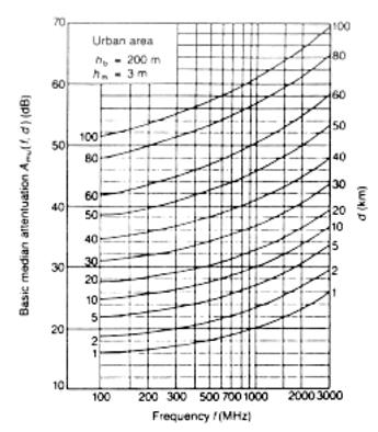 Μοντέλο Okumura 17 Ο πίνακας μας δίνει την median εξασθένιση: