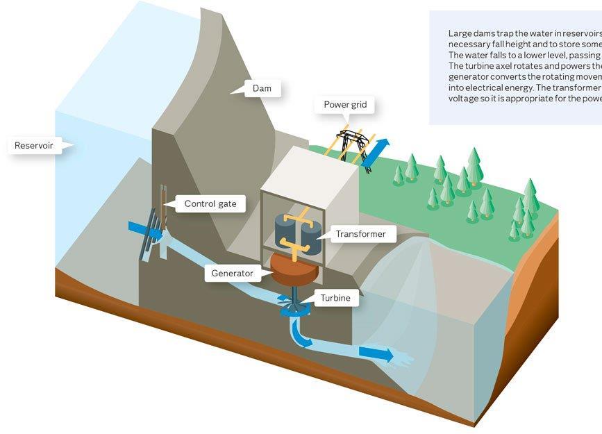 Γενική διάταξη & συνιστώσες συστήματος παραγωγής υδροηλεκτρικής ενέργειας (1) Αποθηκευμένο νερό σε υψομετρική διαφορά από ένα επίπεδο αναφοράς (υδροδυναμική ενέργεια) (5) Ρεύμα που αποδίδεται στο