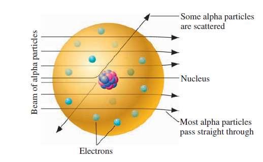 Η ερμηνεία του πειράματος του Rutherford Rutherford: πιο σύγχρονο ατομικό μοντέλο Δέσμη σωματιδίων α [αρνητικά φορτισμένων] 10 ηλεκτρόνια Άτομο