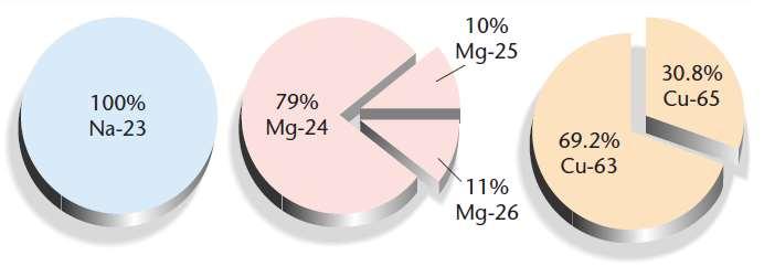 Ισότοπα Na: μονοϊσοτοπικό στοιχείο 20 Mg: στοιχείο με Cu: στοιχείο με