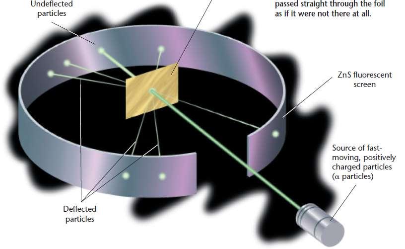 Rutherford: πιο σύγχρονο ατομικό μοντέλο Μη σκεδαζόμενα σωματίδια Σωματίδια α δια μέσου του φύλλου χρυσού Ορισμένα