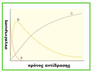 Διαδοχικές αντιδράσεις Παράλληλες