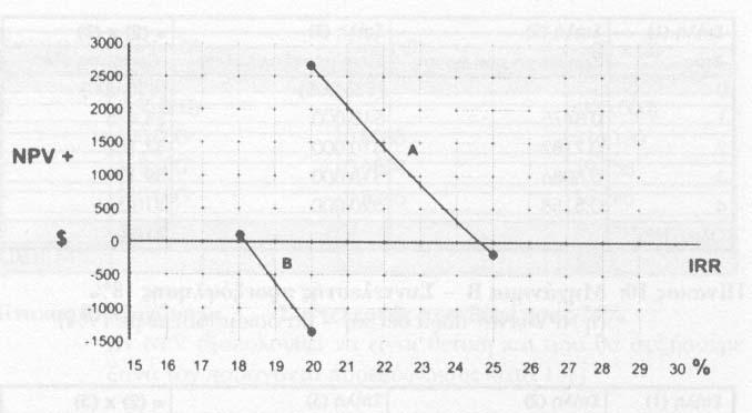 2.5 Μέθοδοι με Προεξόφληση Εσωτερικός συντελεστής απόδοσης (IRR) Αποτελεί μέτρο της απόδοσης της επένδυσης και για το λόγο