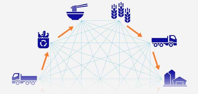 Agrifood: the value chain problem! https://research.rabobank.