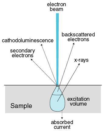 Τι είναι η Μικροανάλυση η διάμετρος του όγκου αλληλεπίδρασης είναι συνήθως πολύ μεγαλύτερη απτή διάμετρο της δέσμης
