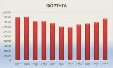 διακίνησης 2007-2017: