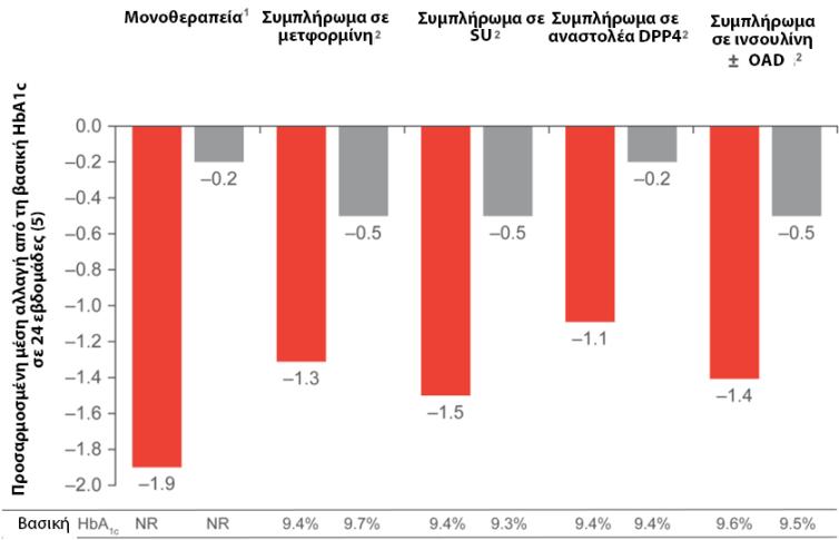 Δαπαγλιφλοζίνη Μεγάλη μείωση της HbA 1c σε ασθενείς με αρχική HbA 1c 9% Μονοθεραπεία 1 Προσθήκη σε μετφορμίνη 2 Προσθήκη σε SU 2 Προσθήκη σε αναστολεα DPP4 ± μετφορμίνη 2 Προσθήκη σε ινσουλίνη ± OAD