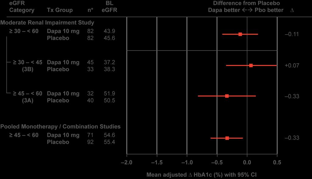 Μείωση της HbA 1c σε μέτρια έκπτωση της νεφρικής λειτουργίας Κατηγορία egfr Ομάδα θεραπείας Διαφορά από το εικονικό φάρμακο Καλύτερη Καλύτερο η Dapa το PBO Μελέτη Μέτριας Νεφρικής Δυσλειτουργίας