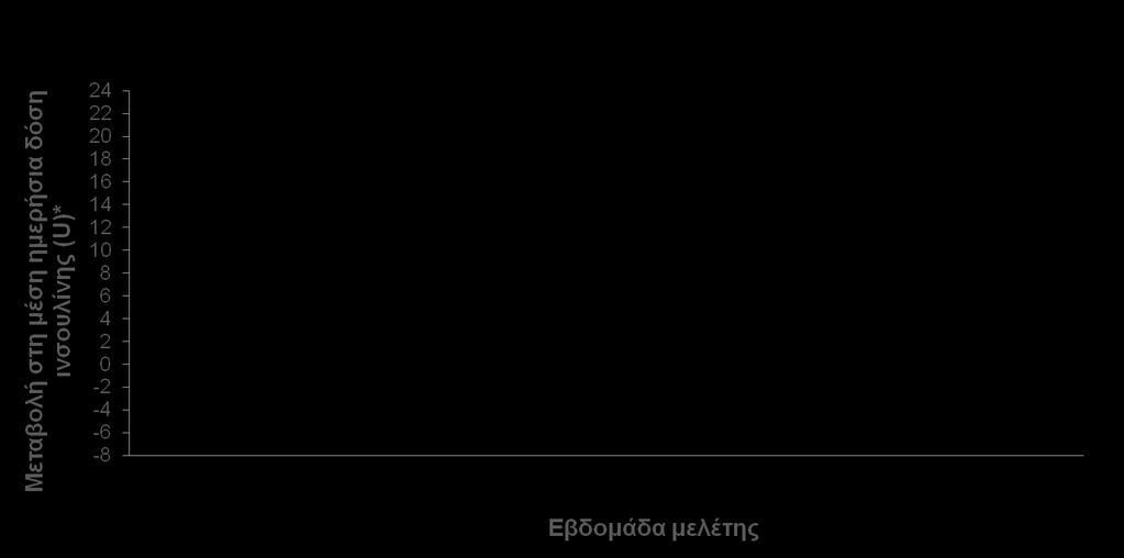 Η δαπαγλιφλοζίνη μετριάζει την ανάγκη αυξημένων απαιτήσεων σε ινσουλίνη για 104 εβδομάδες Εικονικό φάρμακο + ινσουλίνη (μέση δόση ινσουλίνης έναρξης: 73,7 U/ημέρα) Δαπαγλιφλοζίνη 10 mg + ινσουλίνη