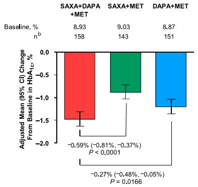 Τριπλός συνδυασμός μετφορμίνη + σαξαγλιπτίνη + δαπαγλιφλοζίνη