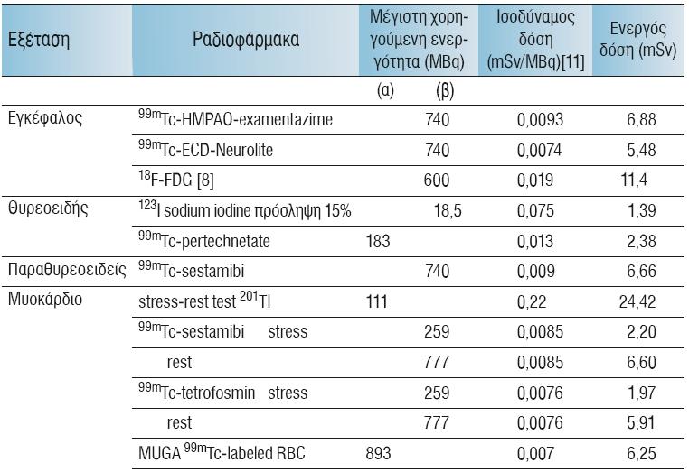 Επίπεδα αναφοράς καθοδηγητικά επίπεδα χορηγούμενων δόσεων ΙΑΕΑ Examination Radionuclide Chemical form Guidance level (MBq) Effective dose (msv) Bone scan Tc-99m phosphonate 600 4.