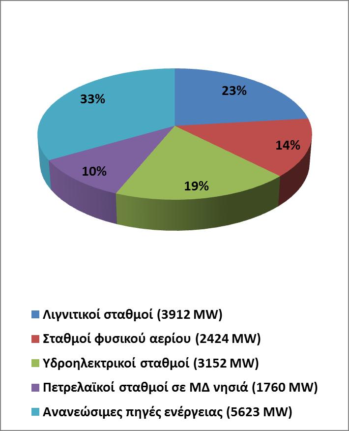 Εγκατεστημένη ισχύς και ετήσια κατανάλωση ηλεκτρικής ενέργειας στην Ελλάδα (έτος