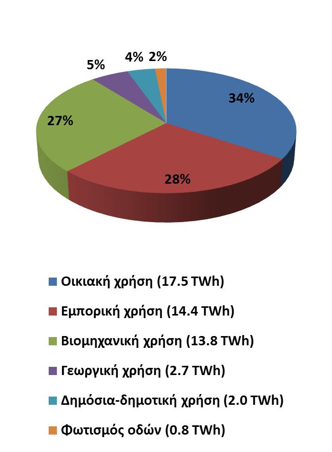 Γενικά στοιχεία για την Ελλάδα Η τρέχουσα κατανάλωση ηλεκτρικής ενέργειας εκτιμάται σε περίπου 5500 kwh/άτομο/έτος, ενώ το 1990 ήταν περίπου 3000 kwh/άτομο/έτος.