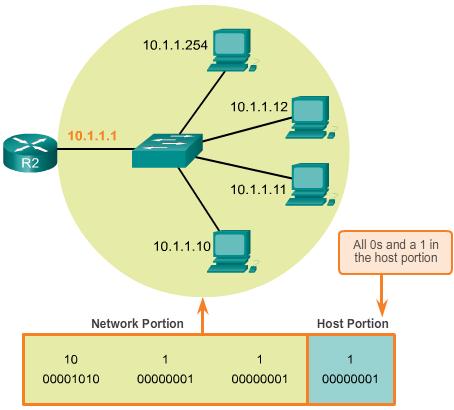 1 η Host Address Το τμήμα host της 1ης host address θα περιέχει όλα τα bits 0 με ένα bit 1 στο δεξιότερο bit.