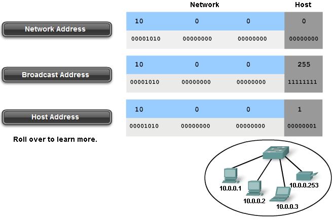 Ανακεφαλαιώνοντας Η Subnet Mask χωρίζει το τμήμα Network και το τμήμα Host: 1 : Network portion 0 : Host potion