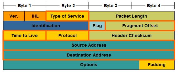 Προορισμοί Unicasts, Multicasts και Broadcasts Οι Source IP addresses είναι πάντα unicast Unicasts: Τα πακέτα ταξιδεύουν από ένα host σε έναν άλλο συγκεκριμένο host.