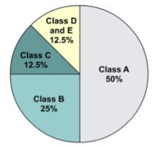 IPv4 Address Classes Κλάσεις Διευθύνσεων Δυνατός # Δικτύων (Networks) Δυνατός # Η/Υ (Hosts) Συνολικός αριθμός Διευθύνσεων Class A 126 16,777,214 2,113,928,964 Class B 16,384 65,534 1,073,709,056