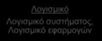 προγραμμάτων που μπορούν να εκτελεσθούν από το υπολογιστικό σύστημα Υπολογιστικό Σύστημα Υλικό