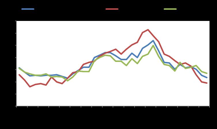 Macro GDP YoY % Infl YoY % Unemployment Eurozone 2,3 1,5 8,3 USA 2,8 2,5 3,9 Japan 1,3 1,1