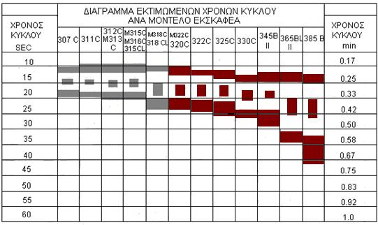 3. Επιλογή Εκσκαφέα Βήμα 2: Χρόνος κύκλου κατάλληλων εκσκαφέων: 0,35-0,45 min.