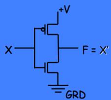 Θεμελιώδες στοιχείο CMOS: Ο αντιστροφέας Λογικό σύμβολο Σχηματικό σε επίπεδο τρανζίστορ Λειτουργία: X = 1 ο διακόπτης nmos κλείνει ( pmos