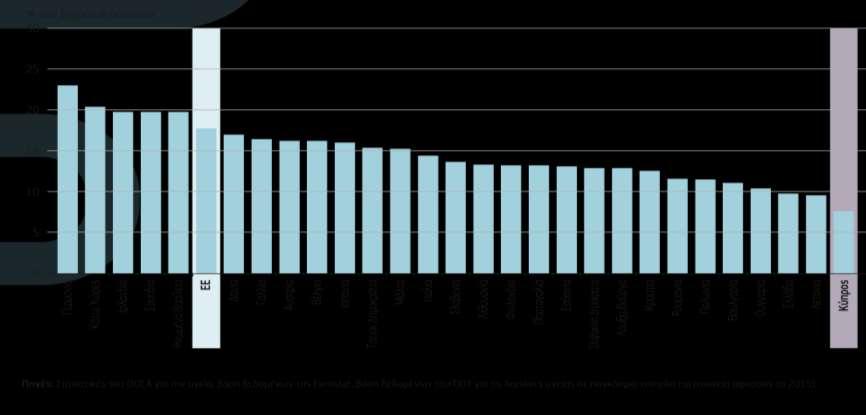 ΔΗΜΟΣΙΕΣ ΔΑΠΑΝΕΣ ΥΓΕΙΑΣ ΣΤΗΝ ΕΕ H Κύπρος βρίσκεται στην τελευταία θέση μεταξύ όλων των χωρών της ΕΕ.