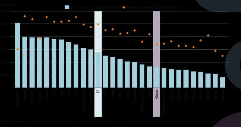 ΔΑΠΑΝΕΣ ΥΓΕΙΑΣ ΣΤΗΝ ΕΕ Το 2015 οι δαπάνες υγείας στη Κύπρο βρίσκονται σε επίπεδα χαμηλότερα