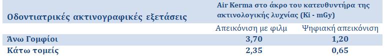 Οδοντιατρικές ακτινογραφικές εξετάσεις Προέκυψαν από μετρήσεις κατά τη διάρκεια επιθεωρήσεων της ΕΕΑΕ Αναμενόμενες προσθήκες (τιμές 3 rd quartile): Πανοραμικές ακτινογραφίες - Incident Air Kerma