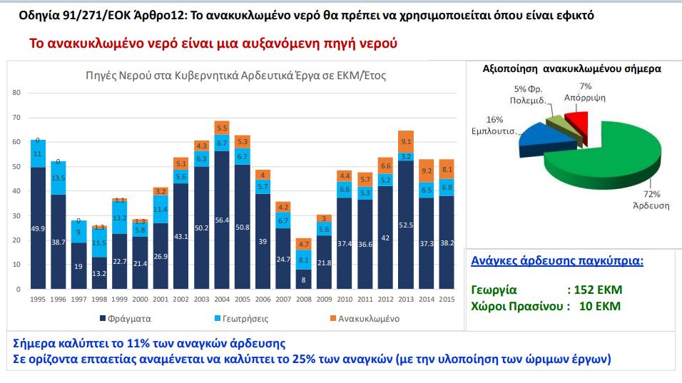 Νερό άρδευσης Πηγή: Τμήμα