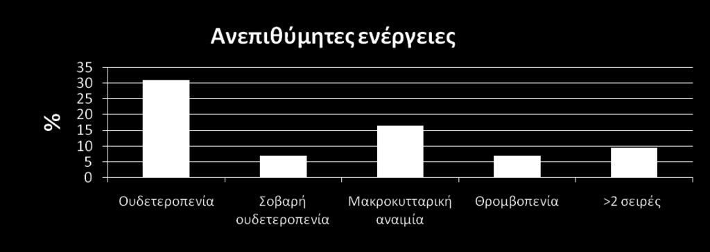 Πρεδνιζόνη, 1mg/kg/μέρα 2 δόσεις Διάρκεια: επάνοδος πρωτεΐνης στα φυσιολογικά επίπεδα &