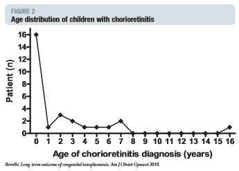 Ασθενείς (Ν ο ) Έκβαση-Οφθαλμοί Παρακολούθηση για χοριοαμφιβληστροειδίτιδα 107 παιδιών με ΣΤ Ηλικιακή κατανομή των