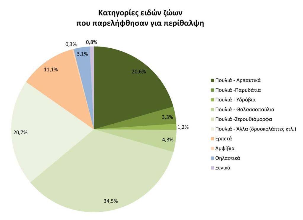 Η ΑΝΙΜΑ παραλαμβάνει άγρια ζώα από όλη την Ελλάδα και στη διάρκεια λειτουργίας της έχει συνεργαστεί με πολίτες και φορείς από όλες σχεδόν τις Περιφερειακές Ενότητες της Ελλάδας, όπως φαίνεται στον