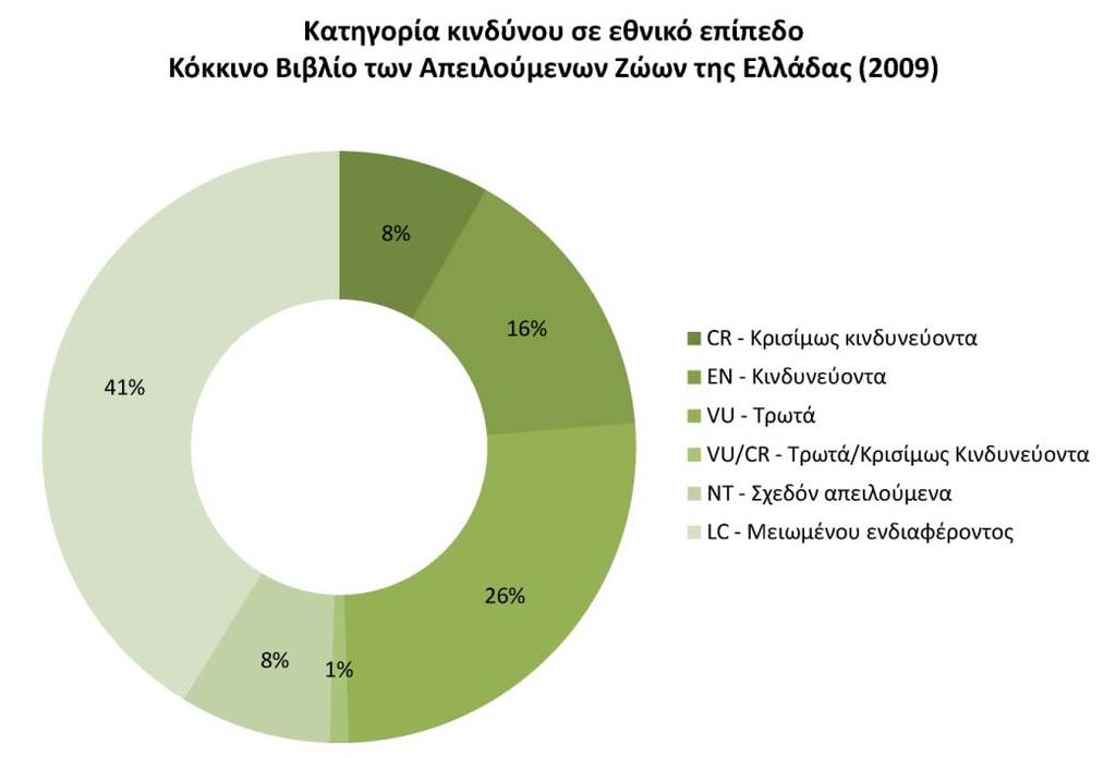 3.3. Είδη άγριων ζώων που περιθάλφθηκαν Συνολικά, μέχρι σήμερα η ΑΝΙΜΑ έχει περιθάλψει 259 είδη ζώων της εγχώριας πανίδας, ενώ έχει χρειαστεί να εμπλακεί στην περίθαλψη 49 ξενικών ειδών συνήθως είδη