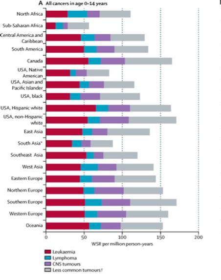 Η λευχαιμία είναι ο πιο συχνός τύπος καρκίνου παγκόσμια Τα υψηλότερα ποσοστά σε ισπανόφωνους