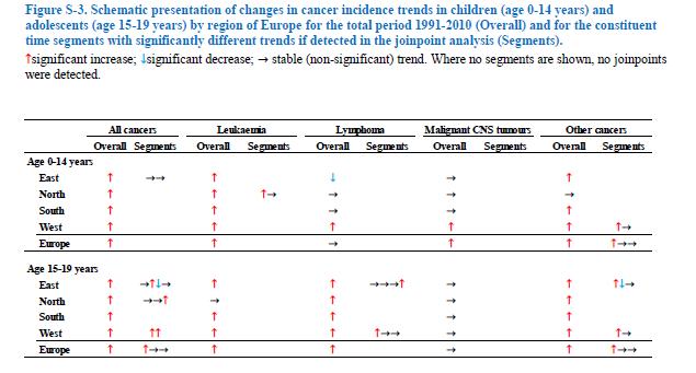 Λευχαιμία κορύφωση στην ηλικία 2-4 ετών σε Υψηλού Εισοδήματος Χώρες Ανισότητες από την