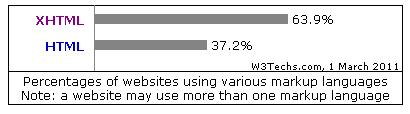 Η XHTML είναι η πιο δημοφιλής γλώσσα Τα ποσοστά των ιστοτόπων που χρησιμοποιούν τη διαφορετική γλώσσα σήμανσης.