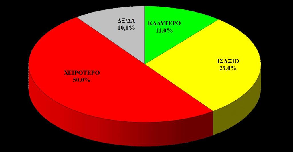 Θεωρείτε ότι το σύστημα Δημόσιας Υγείας στη χώρα μας παρέχει στους ασθενείς επίπεδο